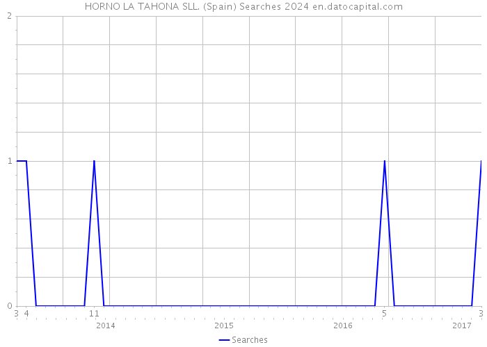 HORNO LA TAHONA SLL. (Spain) Searches 2024 