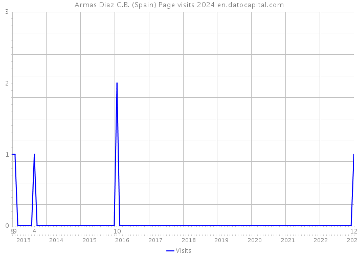 Armas Diaz C.B. (Spain) Page visits 2024 