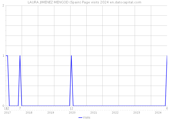 LAURA JIMENEZ MENGOD (Spain) Page visits 2024 