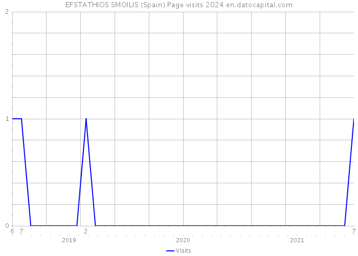 EFSTATHIOS SMOILIS (Spain) Page visits 2024 