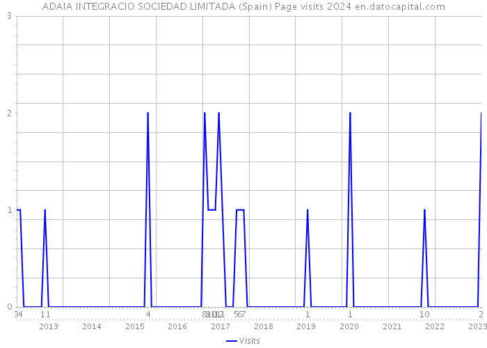 ADAIA INTEGRACIO SOCIEDAD LIMITADA (Spain) Page visits 2024 