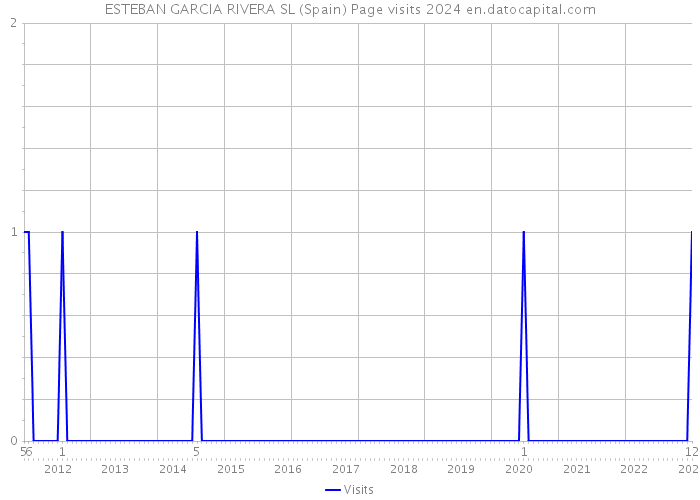 ESTEBAN GARCIA RIVERA SL (Spain) Page visits 2024 