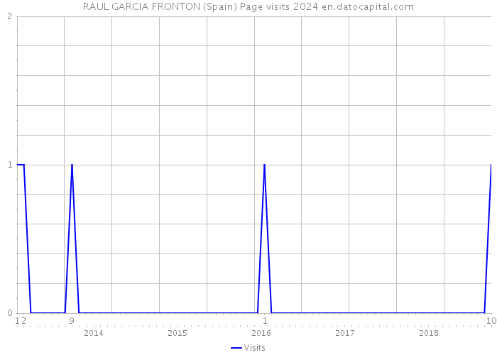 RAUL GARCIA FRONTON (Spain) Page visits 2024 