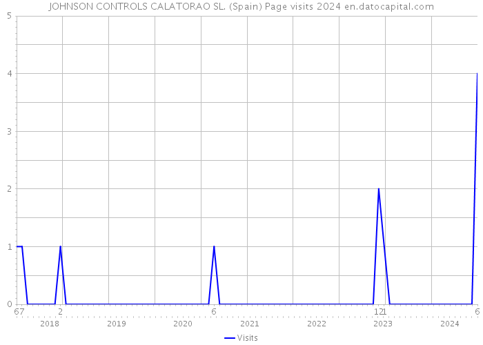 JOHNSON CONTROLS CALATORAO SL. (Spain) Page visits 2024 