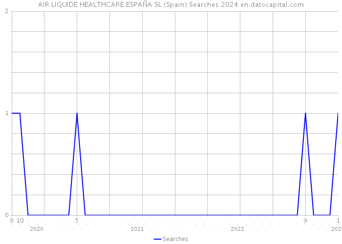 AIR LIQUIDE HEALTHCARE ESPAÑA SL (Spain) Searches 2024 