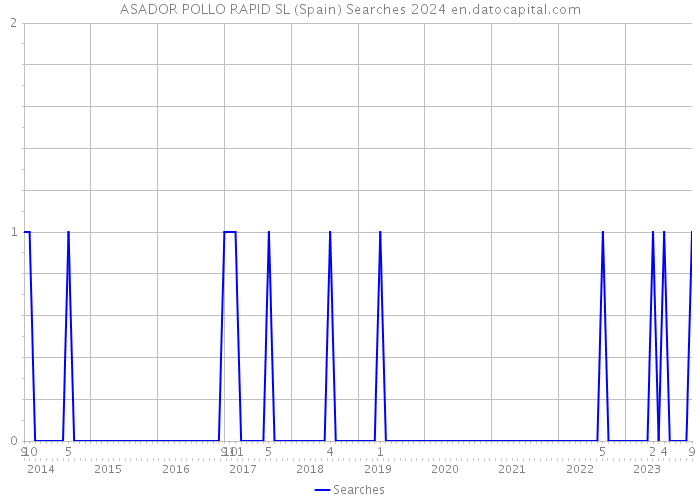 ASADOR POLLO RAPID SL (Spain) Searches 2024 