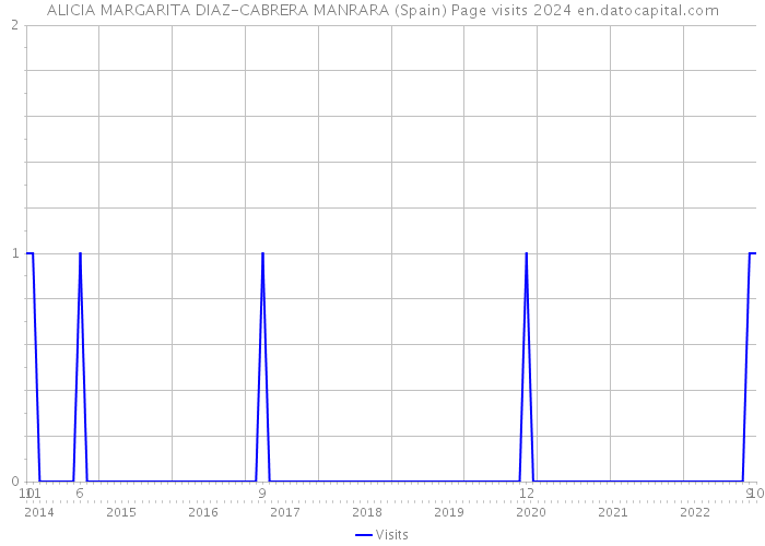 ALICIA MARGARITA DIAZ-CABRERA MANRARA (Spain) Page visits 2024 