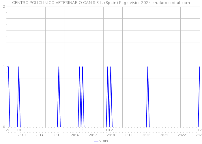 CENTRO POLICLINICO VETERINARIO CANIS S.L. (Spain) Page visits 2024 