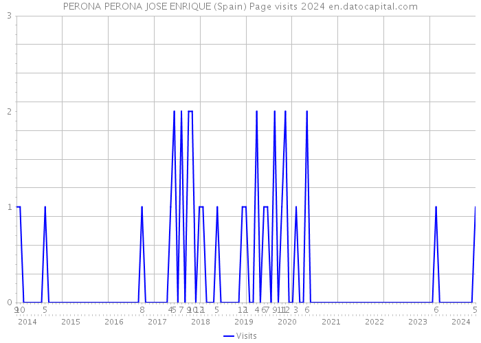 PERONA PERONA JOSE ENRIQUE (Spain) Page visits 2024 