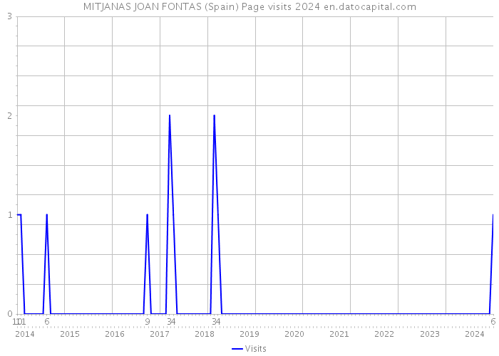MITJANAS JOAN FONTAS (Spain) Page visits 2024 