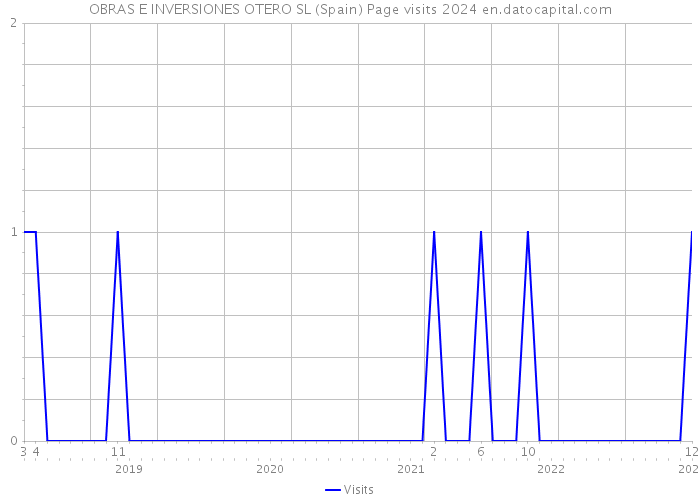 OBRAS E INVERSIONES OTERO SL (Spain) Page visits 2024 