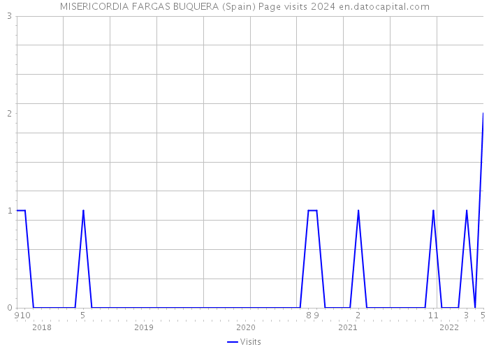 MISERICORDIA FARGAS BUQUERA (Spain) Page visits 2024 