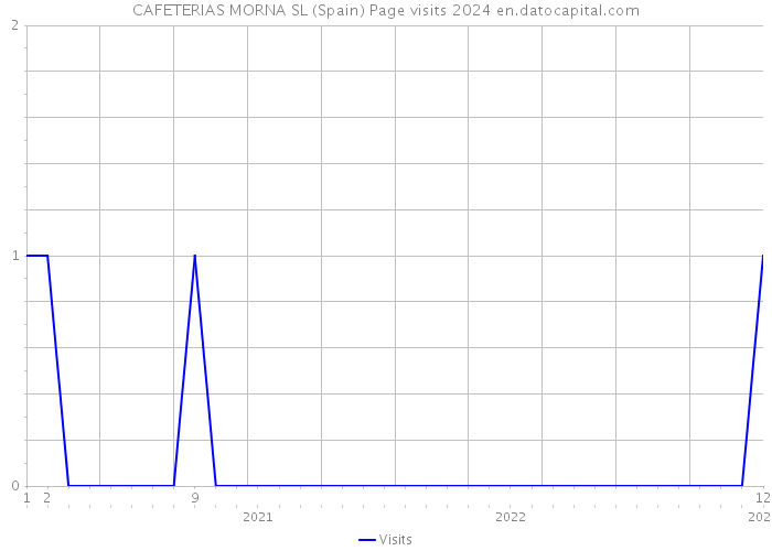 CAFETERIAS MORNA SL (Spain) Page visits 2024 