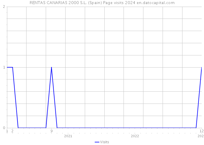 RENTAS CANARIAS 2000 S.L. (Spain) Page visits 2024 