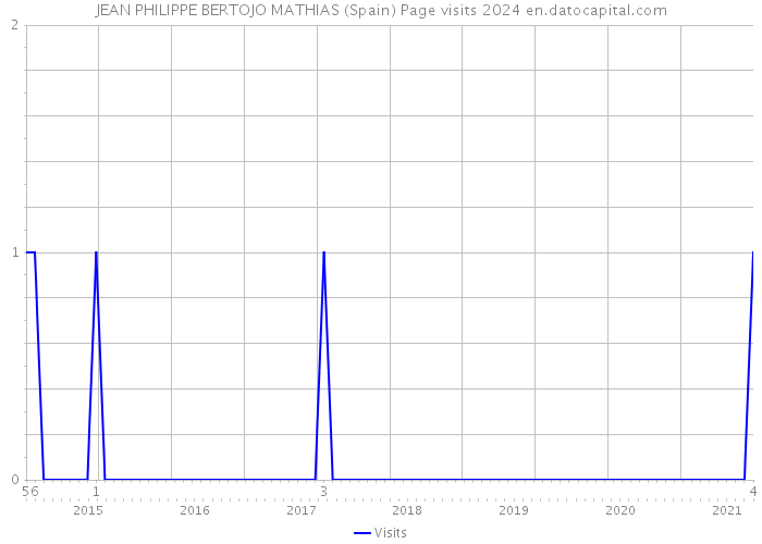 JEAN PHILIPPE BERTOJO MATHIAS (Spain) Page visits 2024 