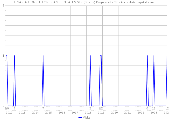 LINARIA CONSULTORES AMBIENTALES SLP (Spain) Page visits 2024 