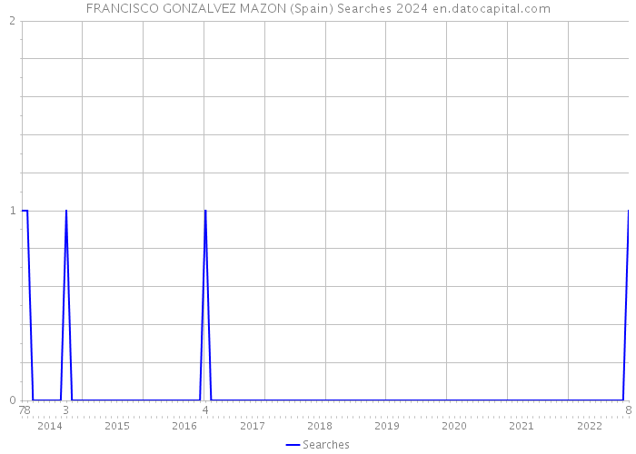 FRANCISCO GONZALVEZ MAZON (Spain) Searches 2024 