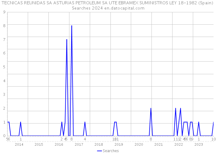 TECNICAS REUNIDAS SA ASTURIAS PETROLEUM SA UTE EBRAMEX SUMINISTROS LEY 18-1982 (Spain) Searches 2024 