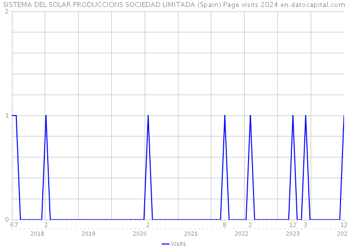 SISTEMA DEL SOLAR PRODUCCIONS SOCIEDAD LIMITADA (Spain) Page visits 2024 
