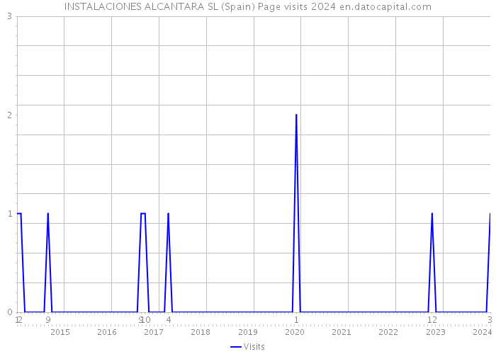 INSTALACIONES ALCANTARA SL (Spain) Page visits 2024 