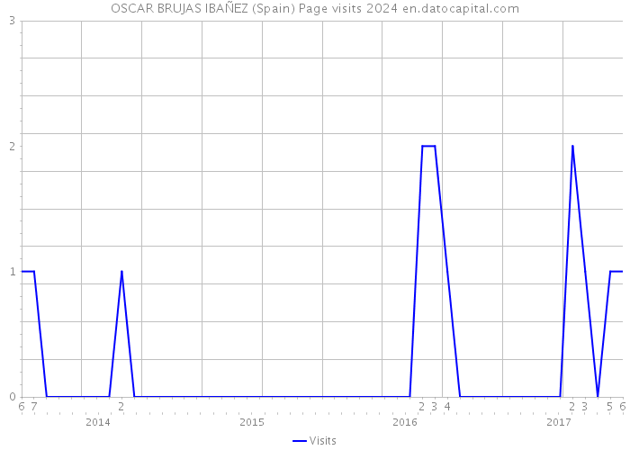 OSCAR BRUJAS IBAÑEZ (Spain) Page visits 2024 