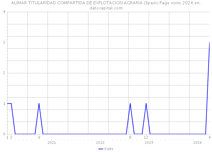 ALIMAR TITULARIDAD COMPARTIDA DE EXPLOTACION AGRARIA (Spain) Page visits 2024 