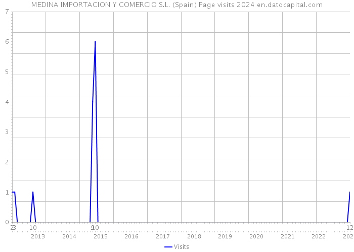 MEDINA IMPORTACION Y COMERCIO S.L. (Spain) Page visits 2024 