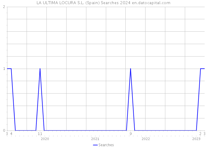 LA ULTIMA LOCURA S.L. (Spain) Searches 2024 