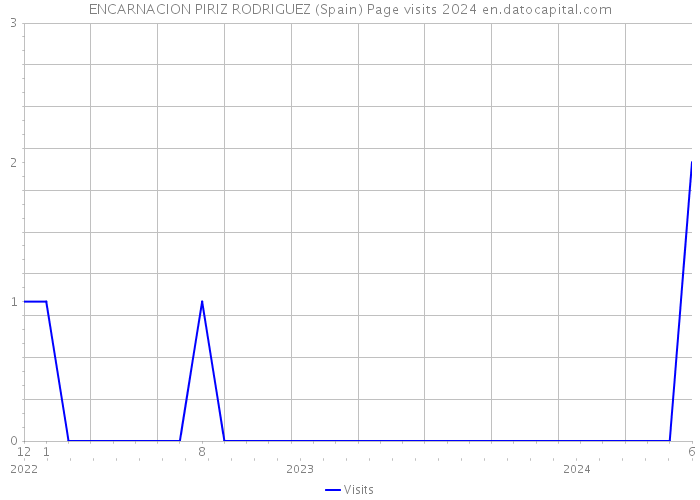 ENCARNACION PIRIZ RODRIGUEZ (Spain) Page visits 2024 