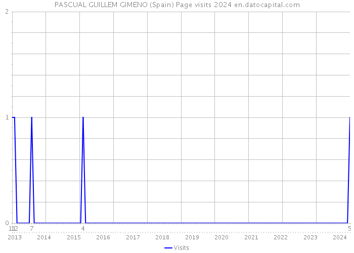 PASCUAL GUILLEM GIMENO (Spain) Page visits 2024 