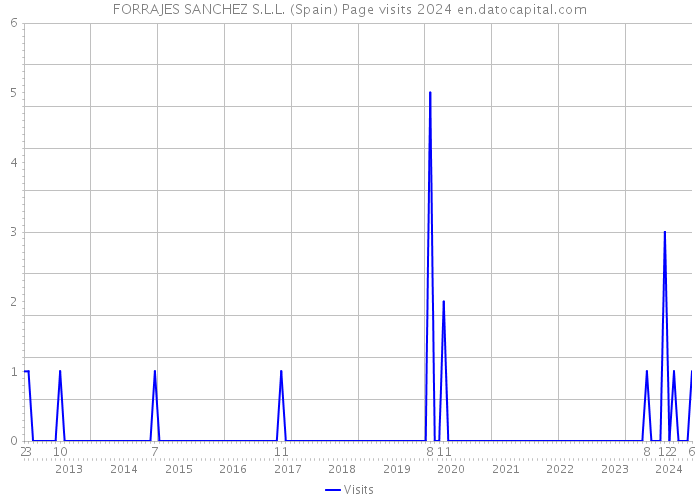 FORRAJES SANCHEZ S.L.L. (Spain) Page visits 2024 