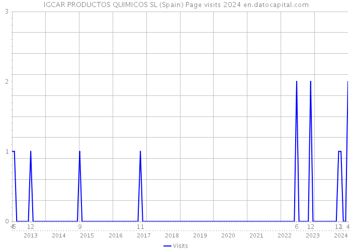IGCAR PRODUCTOS QUIMICOS SL (Spain) Page visits 2024 