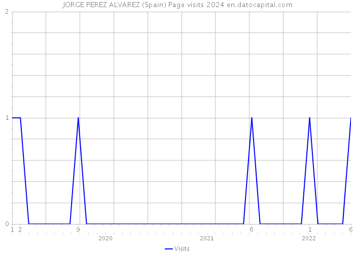 JORGE PEREZ ALVAREZ (Spain) Page visits 2024 