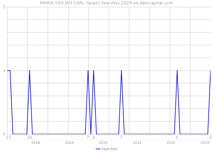 MARIA VOS JAN CARL (Spain) Searches 2024 