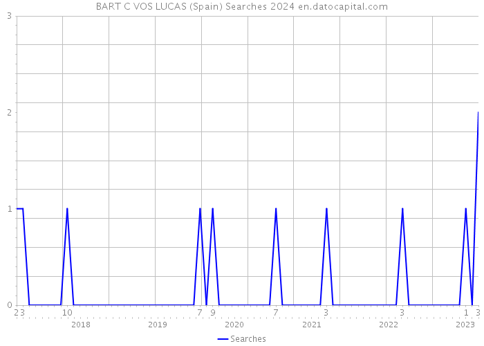 BART C VOS LUCAS (Spain) Searches 2024 