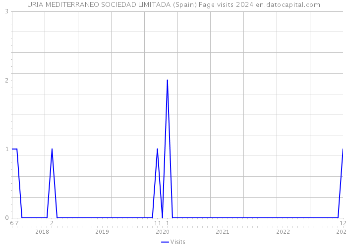 URIA MEDITERRANEO SOCIEDAD LIMITADA (Spain) Page visits 2024 