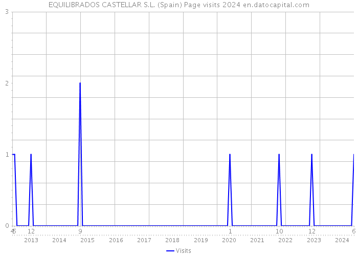 EQUILIBRADOS CASTELLAR S.L. (Spain) Page visits 2024 