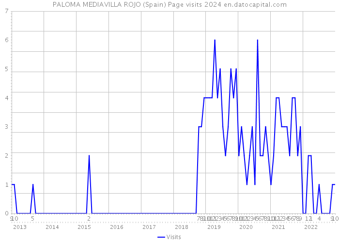 PALOMA MEDIAVILLA ROJO (Spain) Page visits 2024 