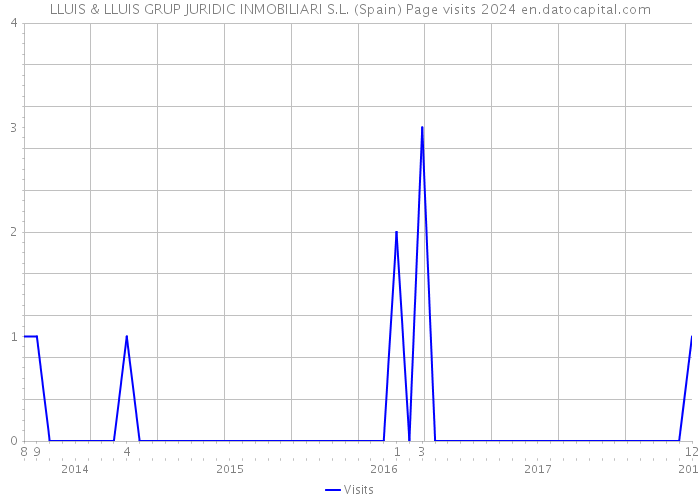 LLUIS & LLUIS GRUP JURIDIC INMOBILIARI S.L. (Spain) Page visits 2024 