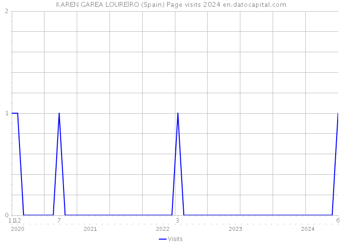 KAREN GAREA LOUREIRO (Spain) Page visits 2024 