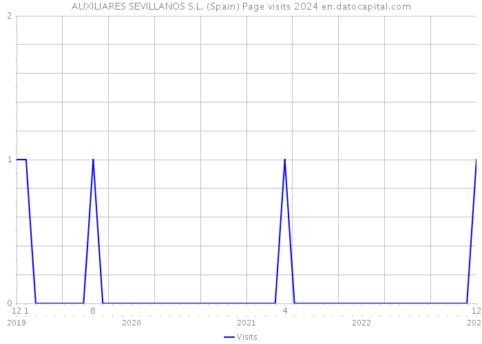 AUXILIARES SEVILLANOS S.L. (Spain) Page visits 2024 