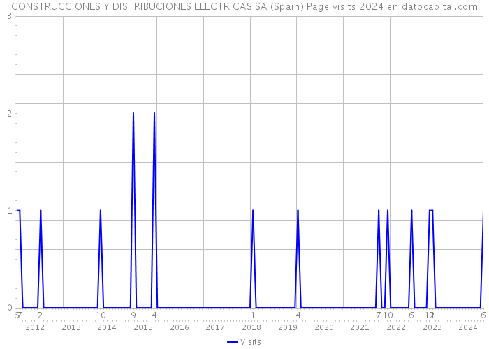 CONSTRUCCIONES Y DISTRIBUCIONES ELECTRICAS SA (Spain) Page visits 2024 