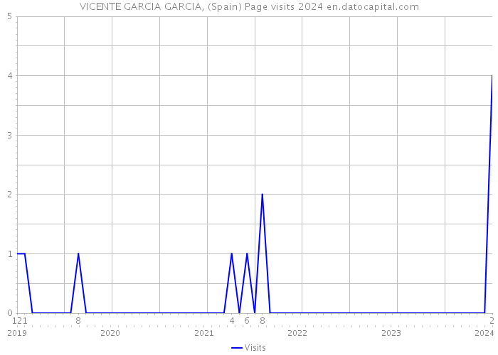 VICENTE GARCIA GARCIA, (Spain) Page visits 2024 