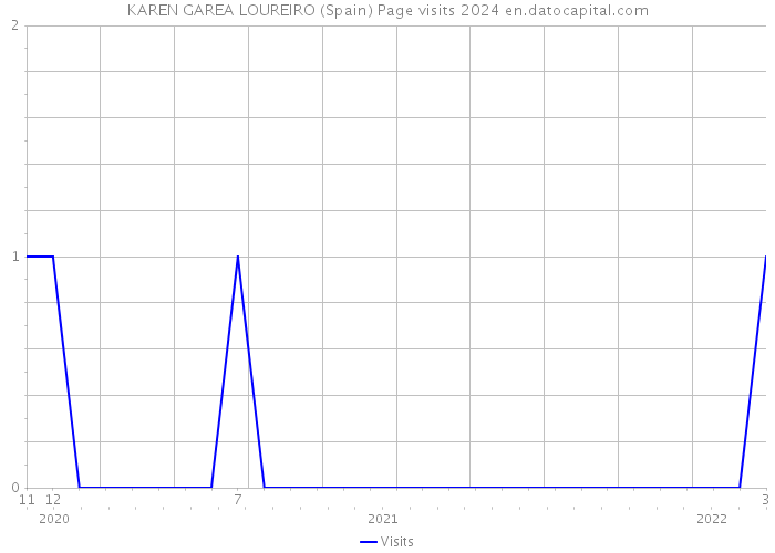 KAREN GAREA LOUREIRO (Spain) Page visits 2024 