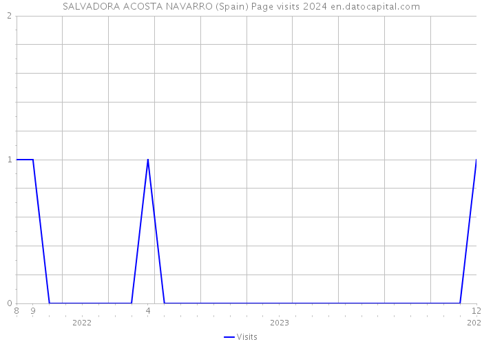 SALVADORA ACOSTA NAVARRO (Spain) Page visits 2024 