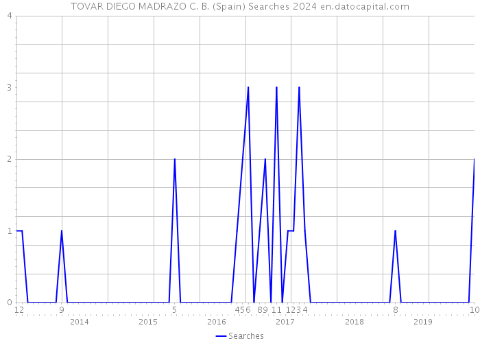 TOVAR DIEGO MADRAZO C. B. (Spain) Searches 2024 