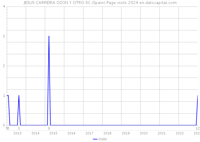 JESUS CARREIRA OZON Y OTRO SC (Spain) Page visits 2024 