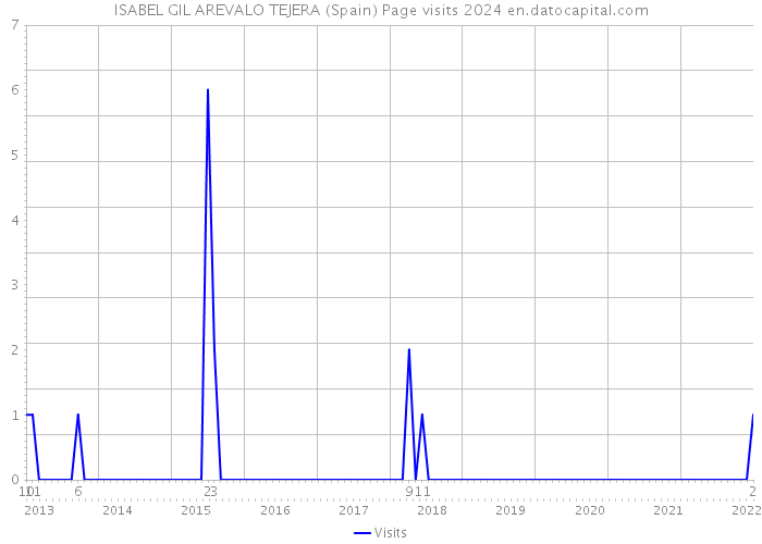 ISABEL GIL AREVALO TEJERA (Spain) Page visits 2024 