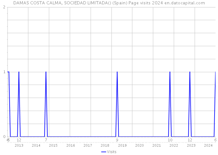 DAMAS COSTA CALMA, SOCIEDAD LIMITADA() (Spain) Page visits 2024 