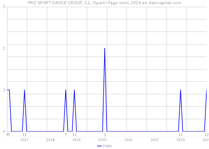 PRO SPORT DANCE GROUP, S.L. (Spain) Page visits 2024 